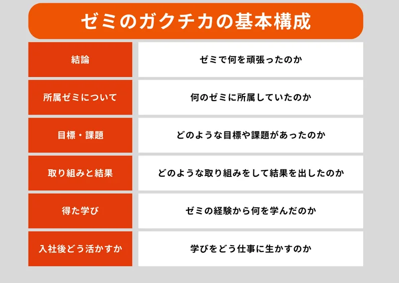 ゼミ ガクチカ 構成